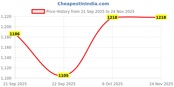 tatacliq.com Annabelle By Pantaloons Jet Black Regular Fit Shirt annabelle by pantaloons Price History Graph from 21 Sep 2025 to 23 Nov 2025