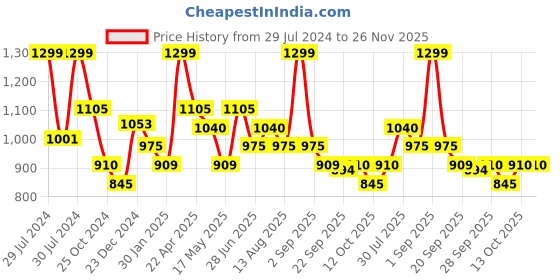 tatacliq.com Annabelle by Pantaloons Jet Black Slim Fit Pants annabelle by pantaloons Price History Graph from 29 Jul 2024 to 25 Nov 2025