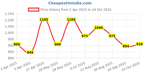 tatacliq.com Annabelle by Pantaloons Jet Black Slim Fit Pants annabelle by pantaloons Price History Graph from 2 Apr 2025 to 24 Oct 2025