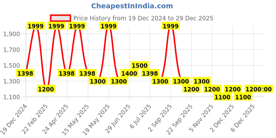 tatacliq.com Annabelle by Pantaloons Jet Black Solid A Line Dress annabelle by pantaloons Price History Graph from 19 Dec 2024 to 28 Dec 2025