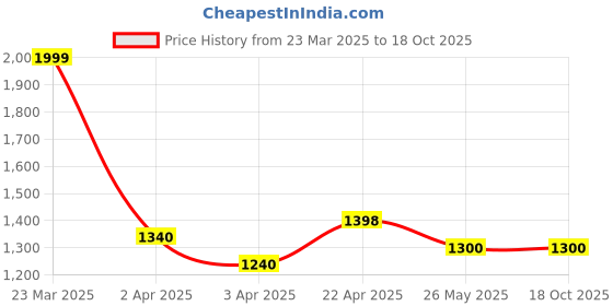 tatacliq.com Annabelle by Pantaloons Jet Black Solid A Line Dress annabelle by pantaloons Price History Graph from 23 Mar 2025 to 17 Oct 2025