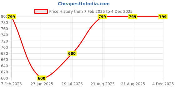 tatacliq.com Annabelle by Pantaloons Jet Black Solid Shirt annabelle by pantaloons Price History Graph from 7 Feb 2025 to 3 Dec 2025