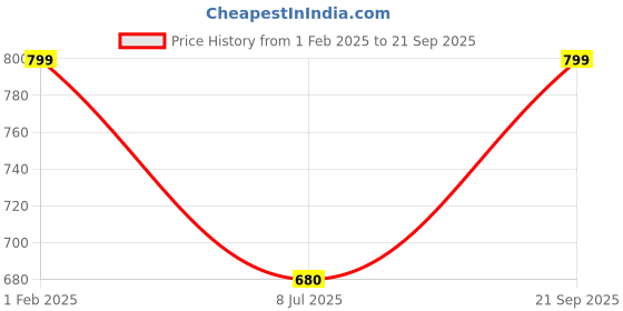 tatacliq.com Annabelle by Pantaloons Jet Black Solid Shirt annabelle by pantaloons Price History Graph from 1 Feb 2025 to 21 Sep 2025