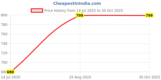 tatacliq.com Annabelle by Pantaloons Jet Black Solid Shirt annabelle by pantaloons Price History Graph from 14 Jul 2025 to 30 Oct 2025