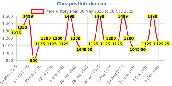 tatacliq.com Annabelle by Pantaloons Jet Black Solid Top annabelle by pantaloons Price History Graph from 30 May 2025 to 19 Nov 2025