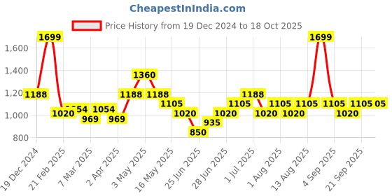 tatacliq.com Annabelle by Pantaloons Jet Black Striped Trousers annabelle by pantaloons Price History Graph from 19 Dec 2024 to 18 Oct 2025