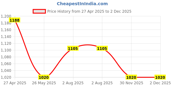 tatacliq.com Annabelle by Pantaloons Jet Black Striped Trousers annabelle by pantaloons Price History Graph from 27 Apr 2025 to 2 Dec 2025