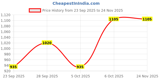 tatacliq.com Annabelle by Pantaloons Jet Black Striped Trousers annabelle by pantaloons Price History Graph from 23 Sep 2025 to 24 Nov 2025