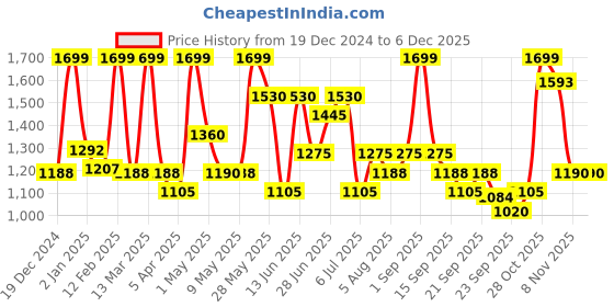 tatacliq.com Annabelle by Pantaloons Jet Black Tie - Dye Sweater annabelle by pantaloons Price History Graph from 19 Dec 2024 to 4 Dec 2025