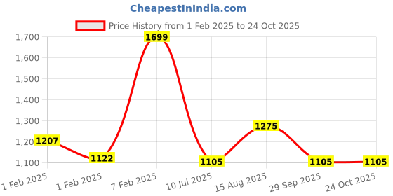 tatacliq.com Annabelle by Pantaloons Jet Black Tie - Dye Sweater annabelle by pantaloons Price History Graph from 1 Feb 2025 to 23 Oct 2025