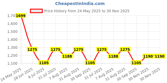 tatacliq.com Annabelle by Pantaloons Jet Black Tie - Dye Sweater annabelle by pantaloons Price History Graph from 24 May 2025 to 30 Nov 2025
