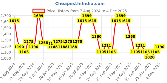 tatacliq.com Annabelle by Pantaloons Light Blue Sweater annabelle by pantaloons Price History Graph from 7 Aug 2024 to 4 Dec 2025