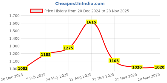 tatacliq.com Annabelle by Pantaloons Light Blue Sweater annabelle by pantaloons Price History Graph from 20 Dec 2024 to 27 Nov 2025