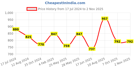 tatacliq.com Annabelle by Pantaloons Lilac & Black Striped Top annabelle by pantaloons Price History Graph from 17 Jul 2024 to 1 Nov 2025