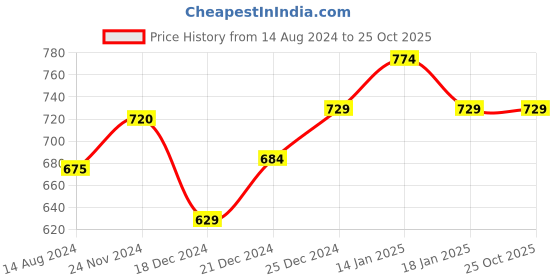 tatacliq.com Annabelle by Pantaloons Lilac Cotton Solid Shirt annabelle by pantaloons Price History Graph from 14 Aug 2024 to 25 Oct 2025