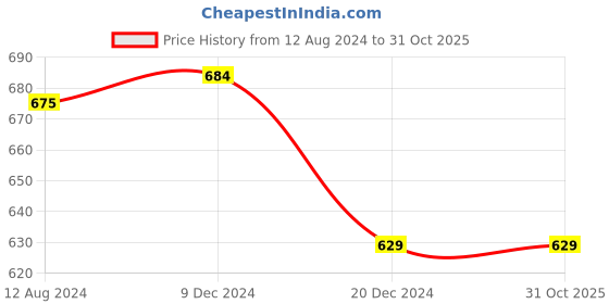 tatacliq.com Annabelle by Pantaloons Lilac Cotton Solid Shirt annabelle by pantaloons Price History Graph from 12 Aug 2024 to 31 Oct 2025