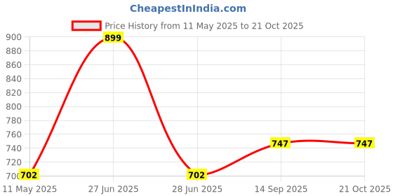 tatacliq.com Annabelle by Pantaloons Lilac Cotton Solid Shirt annabelle by pantaloons Price History Graph from 11 May 2025 to 20 Oct 2025