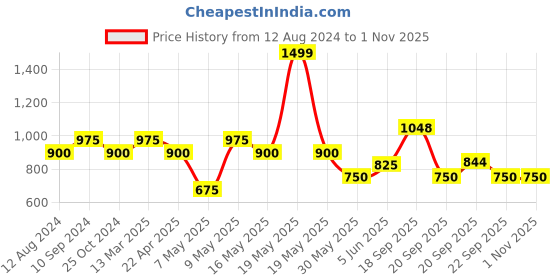 tatacliq.com Annabelle by Pantaloons Lilac Linen Shirt annabelle by pantaloons Price History Graph from 12 Aug 2024 to 31 Oct 2025