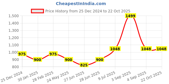 tatacliq.com Annabelle by Pantaloons Lilac Linen Shirt annabelle by pantaloons Price History Graph from 25 Dec 2024 to 22 Oct 2025