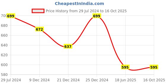 tatacliq.com Annabelle by Pantaloons Lilac Printed Shirt annabelle by pantaloons Price History Graph from 29 Jul 2024 to 15 Oct 2025