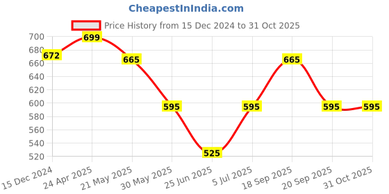tatacliq.com Annabelle by Pantaloons Lilac Printed Shirt annabelle by pantaloons Price History Graph from 15 Dec 2024 to 31 Oct 2025