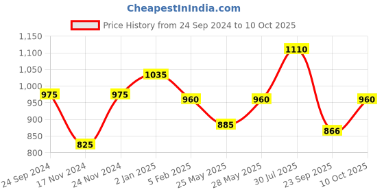 tatacliq.com Annabelle by Pantaloons Lilac Printed Top annabelle by pantaloons Price History Graph from 24 Sep 2024 to 9 Oct 2025