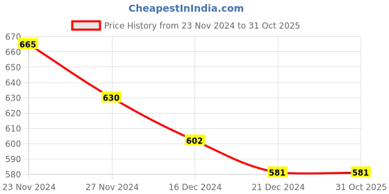 tatacliq.com Annabelle by Pantaloons Lilac Regular Fit Shirt annabelle by pantaloons Price History Graph from 23 Nov 2024 to 31 Oct 2025