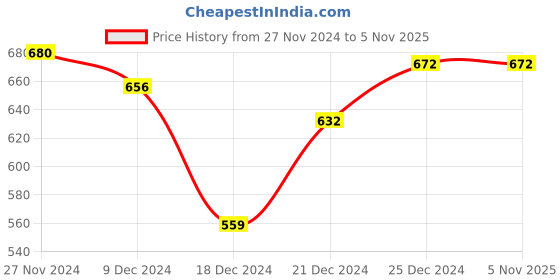 tatacliq.com Annabelle by Pantaloons Lilac Regular Fit Shirt annabelle by pantaloons Price History Graph from 27 Nov 2024 to 4 Nov 2025