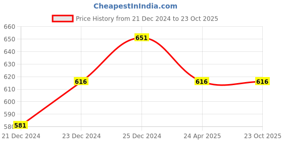 tatacliq.com Annabelle by Pantaloons Lilac Regular Fit Shirt annabelle by pantaloons Price History Graph from 21 Dec 2024 to 22 Oct 2025
