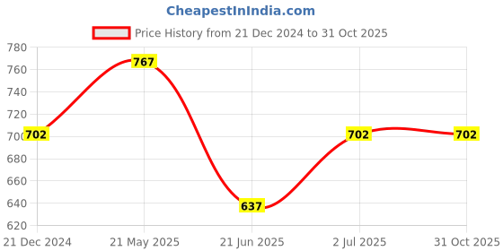 tatacliq.com Annabelle by Pantaloons Lilac Regular Fit Top annabelle by pantaloons Price History Graph from 21 Dec 2024 to 31 Oct 2025