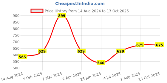 tatacliq.com Annabelle by Pantaloons Lime Yellow Regular Fit Top annabelle by pantaloons Price History Graph from 14 Aug 2024 to 13 Oct 2025