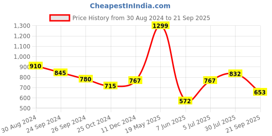 tatacliq.com Annabelle by Pantaloons Lime Yellow Regular Fit Top annabelle by pantaloons Price History Graph from 30 Aug 2024 to 21 Sep 2025