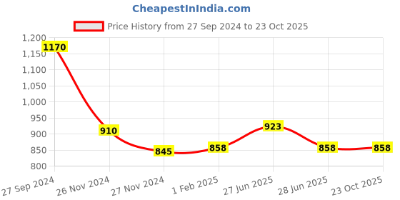 tatacliq.com Annabelle by Pantaloons Maroon & Pink Color-Block Sweater annabelle by pantaloons Price History Graph from 27 Sep 2024 to 23 Oct 2025