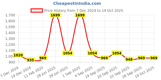 tatacliq.com Annabelle by Pantaloons Maroon High Rise Culottes annabelle by pantaloons Price History Graph from 7 Dec 2024 to 18 Oct 2025