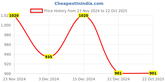 tatacliq.com Annabelle by Pantaloons Maroon High Rise Culottes annabelle by pantaloons Price History Graph from 23 Nov 2024 to 22 Oct 2025