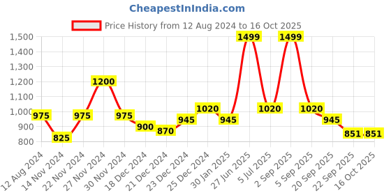 tatacliq.com Annabelle by Pantaloons Maroon High Rise Tights annabelle by pantaloons Price History Graph from 12 Aug 2024 to 16 Oct 2025