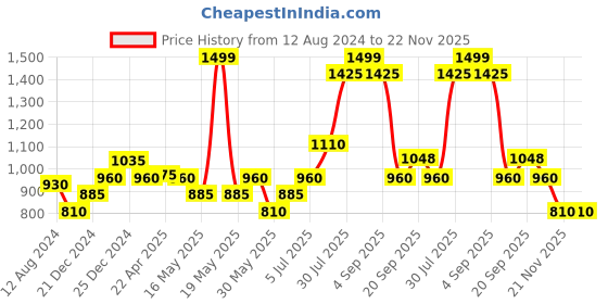 tatacliq.com Annabelle by Pantaloons Maroon High Rise Tights annabelle by pantaloons Price History Graph from 12 Aug 2024 to 22 Nov 2025