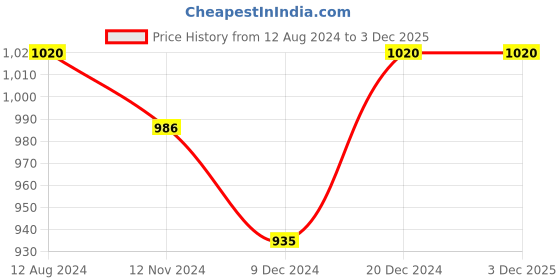 tatacliq.com Annabelle by Pantaloons Maroon High Rise Tights annabelle by pantaloons Price History Graph from 12 Aug 2024 to 2 Dec 2025