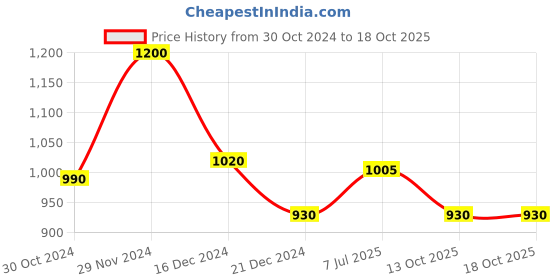 tatacliq.com Annabelle by Pantaloons Maroon High Rise Tights annabelle by pantaloons Price History Graph from 30 Oct 2024 to 18 Oct 2025