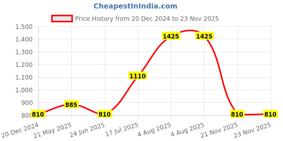 tatacliq.com Annabelle by Pantaloons Maroon High Rise Tights annabelle by pantaloons Price History Graph from 20 Dec 2024 to 23 Nov 2025