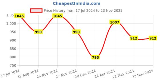 tatacliq.com Annabelle by Pantaloons Maroon High Rise Trousers annabelle by pantaloons Price History Graph from 17 Jul 2024 to 23 Nov 2025