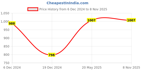 tatacliq.com Annabelle by Pantaloons Maroon High Rise Trousers annabelle by pantaloons Price History Graph from 6 Dec 2024 to 5 Nov 2025