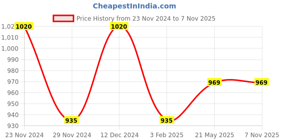 tatacliq.com Annabelle by Pantaloons Maroon High Rise Trousers annabelle by pantaloons Price History Graph from 23 Nov 2024 to 6 Nov 2025