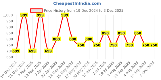 tatacliq.com Annabelle by Pantaloons Maroon Plaid Top annabelle by pantaloons Price History Graph from 19 Dec 2024 to 2 Dec 2025