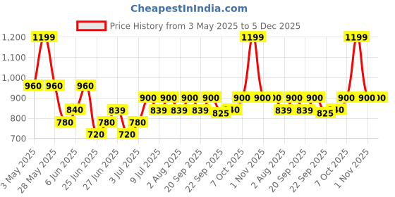 tatacliq.com Annabelle by Pantaloons Maroon Printed Top annabelle by pantaloons Price History Graph from 3 May 2025 to 4 Dec 2025