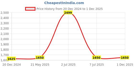 tatacliq.com Annabelle by Pantaloons Maroon Regular Fit Blazer annabelle by pantaloons Price History Graph from 20 Dec 2024 to 1 Dec 2025
