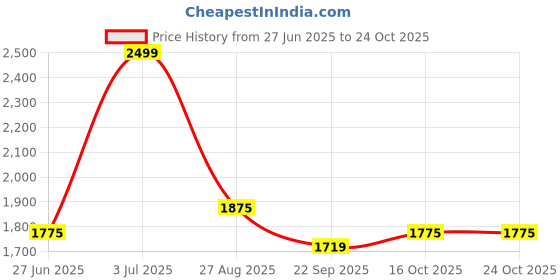tatacliq.com Annabelle by Pantaloons Maroon Regular Fit Blazer annabelle by pantaloons Price History Graph from 27 Jun 2025 to 24 Oct 2025