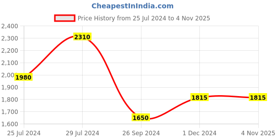 tatacliq.com Annabelle by Pantaloons Maroon Regular Fit Jacket annabelle by pantaloons Price History Graph from 25 Jul 2024 to 3 Nov 2025