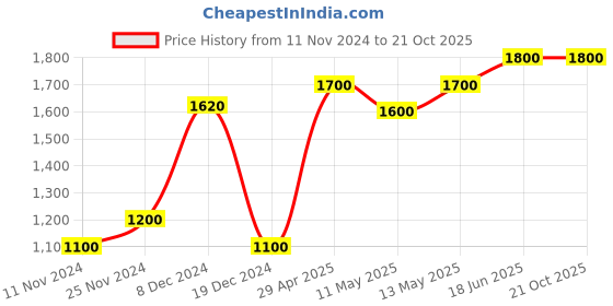 tatacliq.com Annabelle by Pantaloons Maroon Shift Dress annabelle by pantaloons Price History Graph from 11 Nov 2024 to 20 Oct 2025
