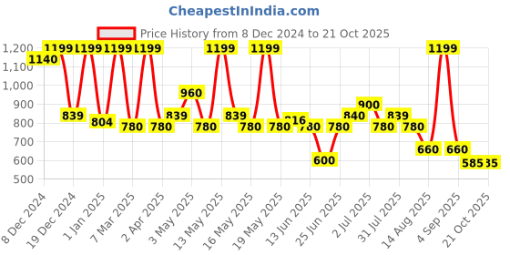 tatacliq.com Annabelle by Pantaloons Maroon Solid Top annabelle by pantaloons Price History Graph from 8 Dec 2024 to 21 Oct 2025